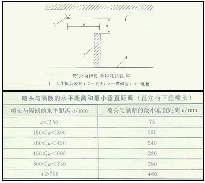 噴淋怎么安裝才規范？12項噴淋安裝要點示例總結！